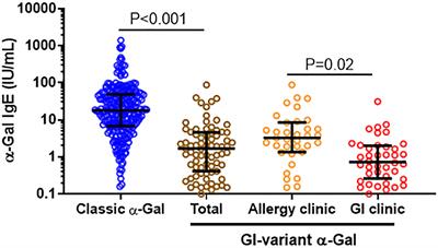 The α-Gal mammalian meat allergy as a cause of isolated gastrointestinal symptoms